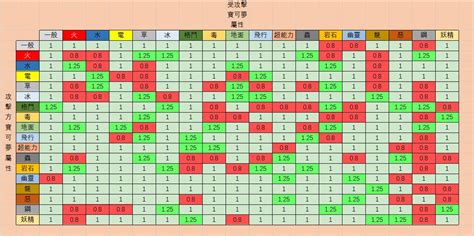 克屬表|寶可夢屬性相剋表